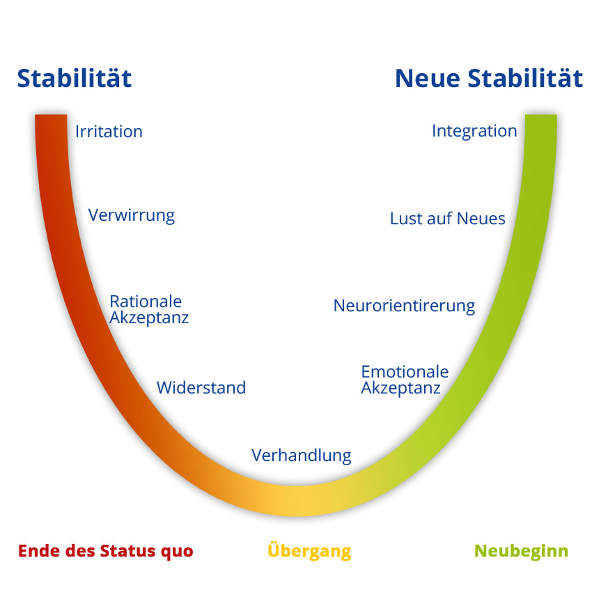 Fachkundige Beratung Beim Change Management | Gross & Hepp